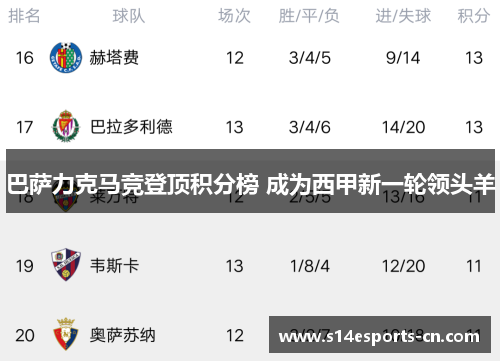 巴萨力克马竞登顶积分榜 成为西甲新一轮领头羊